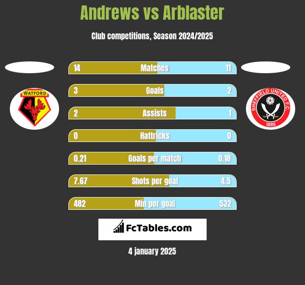 Andrews vs Arblaster h2h player stats