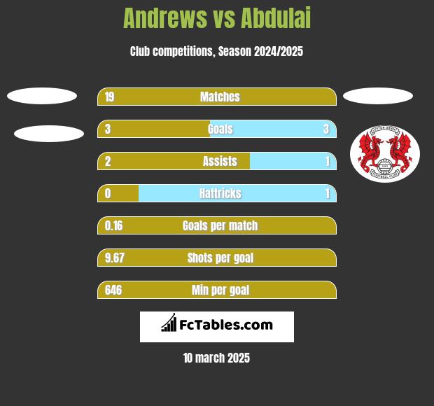 Andrews vs Abdulai h2h player stats