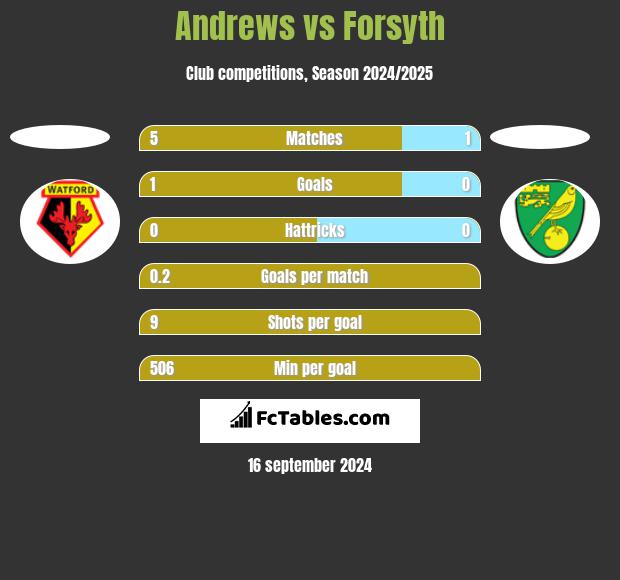 Andrews vs Forsyth h2h player stats