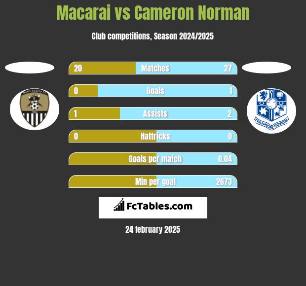 Macarai vs Cameron Norman h2h player stats