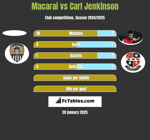 Macarai vs Carl Jenkinson h2h player stats