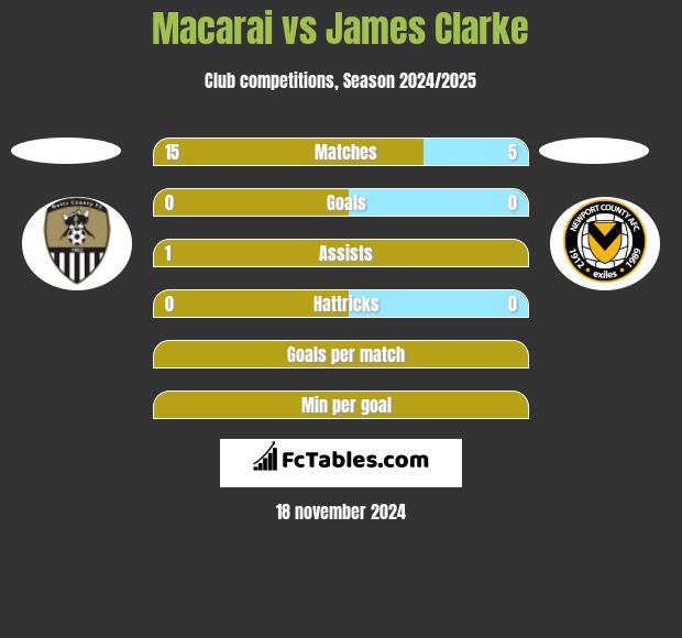 Macarai vs James Clarke h2h player stats