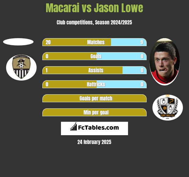 Macarai vs Jason Lowe h2h player stats