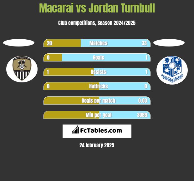 Macarai vs Jordan Turnbull h2h player stats