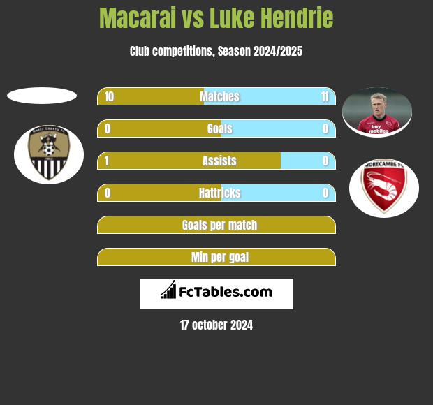 Macarai vs Luke Hendrie h2h player stats