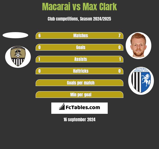 Macarai vs Max Clark h2h player stats