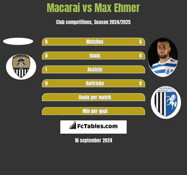 Macarai vs Max Ehmer h2h player stats