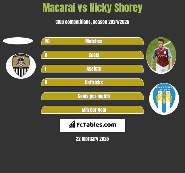 Macarai vs Nicky Shorey h2h player stats