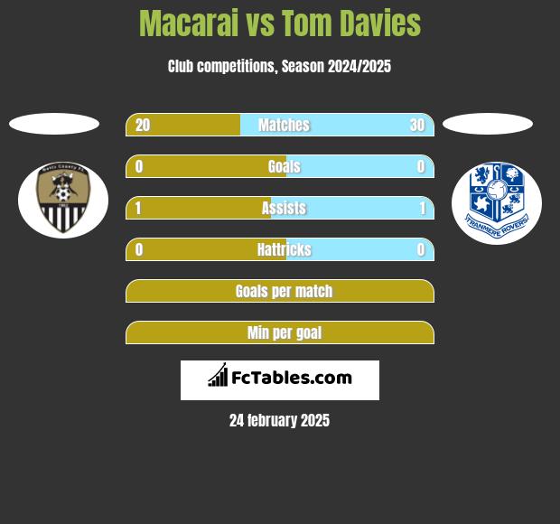 Macarai vs Tom Davies h2h player stats