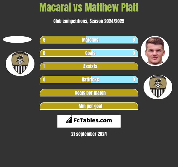 Macarai vs Matthew Platt h2h player stats