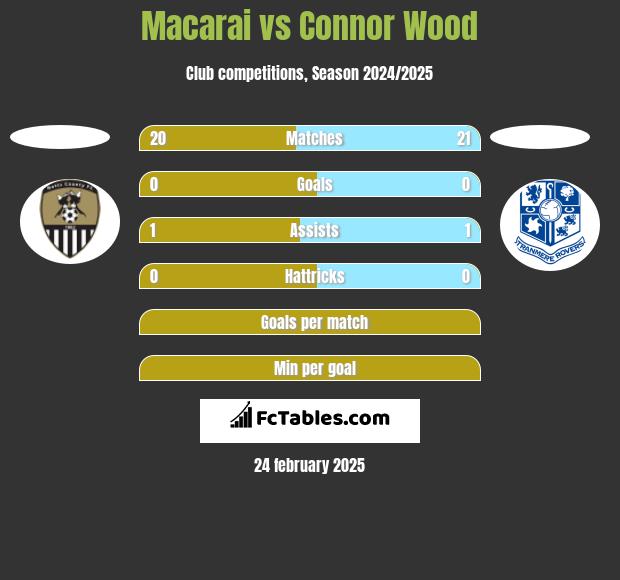 Macarai vs Connor Wood h2h player stats