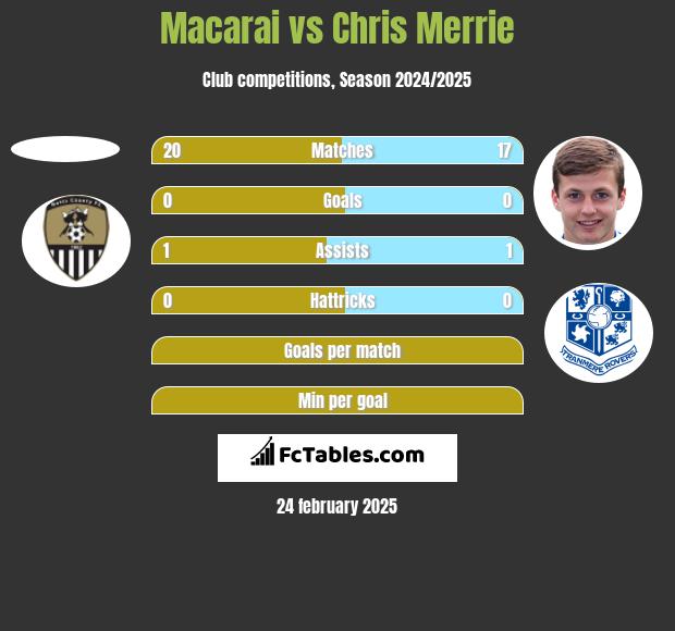 Macarai vs Chris Merrie h2h player stats