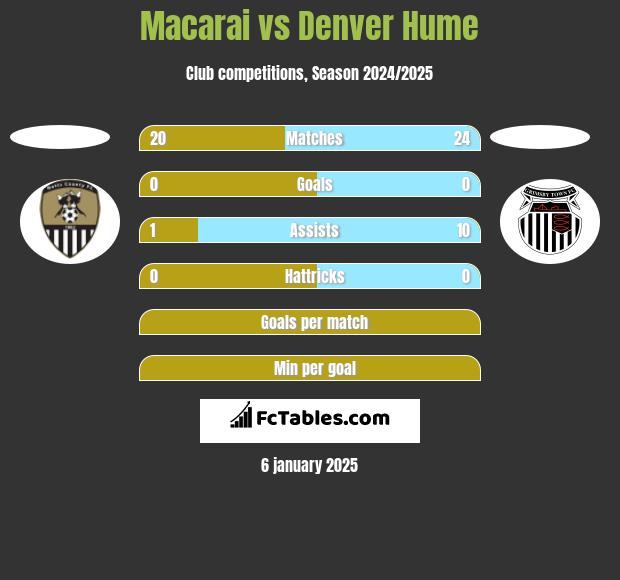 Macarai vs Denver Hume h2h player stats