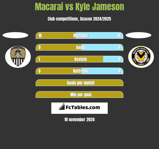 Macarai vs Kyle Jameson h2h player stats