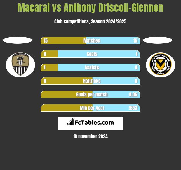 Macarai vs Anthony Driscoll-Glennon h2h player stats