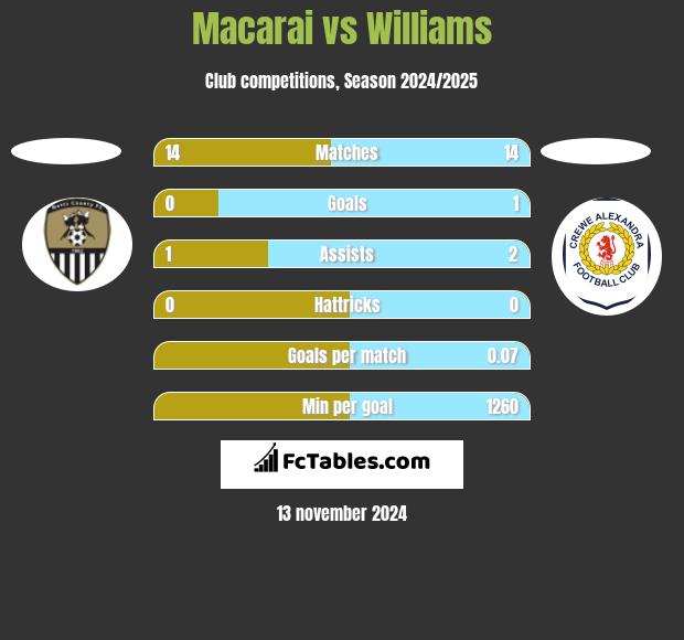 Macarai vs Williams h2h player stats