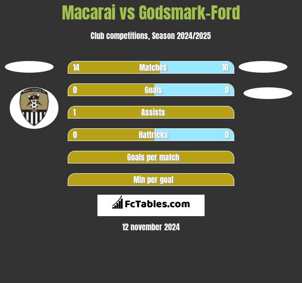 Macarai vs Godsmark-Ford h2h player stats