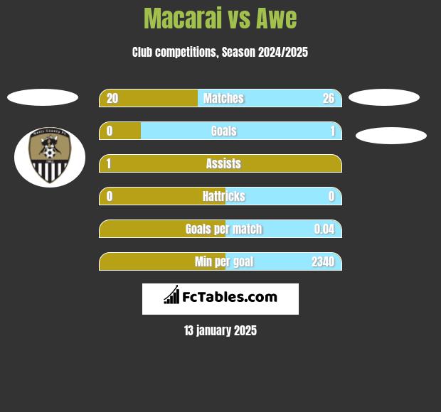 Macarai vs Awe h2h player stats