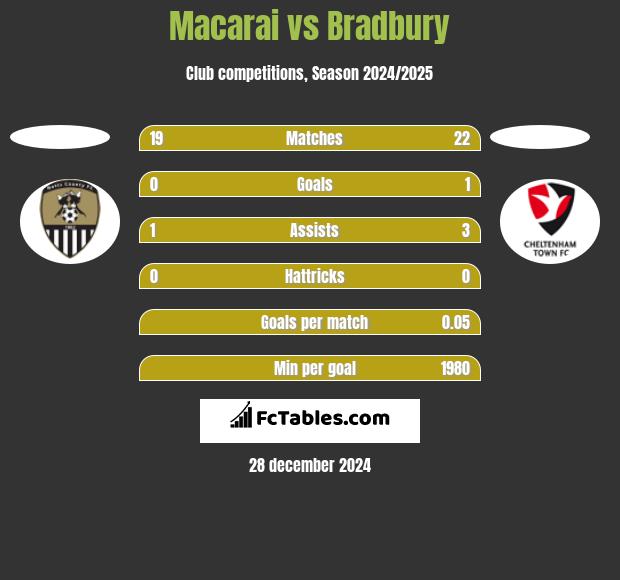 Macarai vs Bradbury h2h player stats