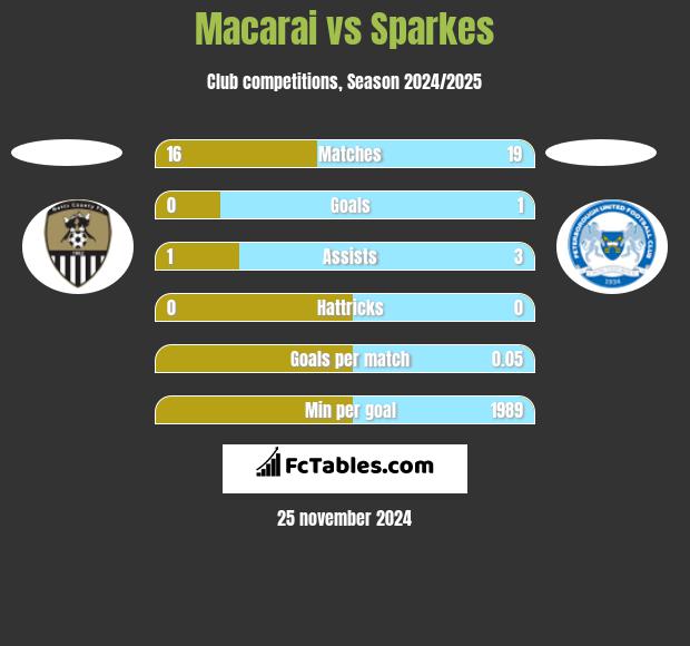 Macarai vs Sparkes h2h player stats