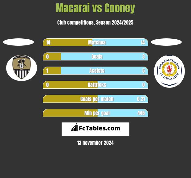 Macarai vs Cooney h2h player stats