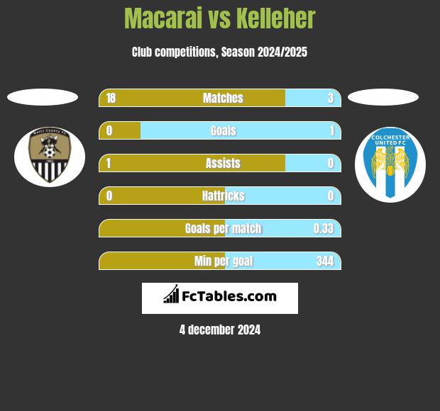 Macarai vs Kelleher h2h player stats