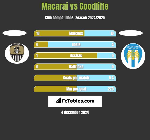 Macarai vs Goodliffe h2h player stats