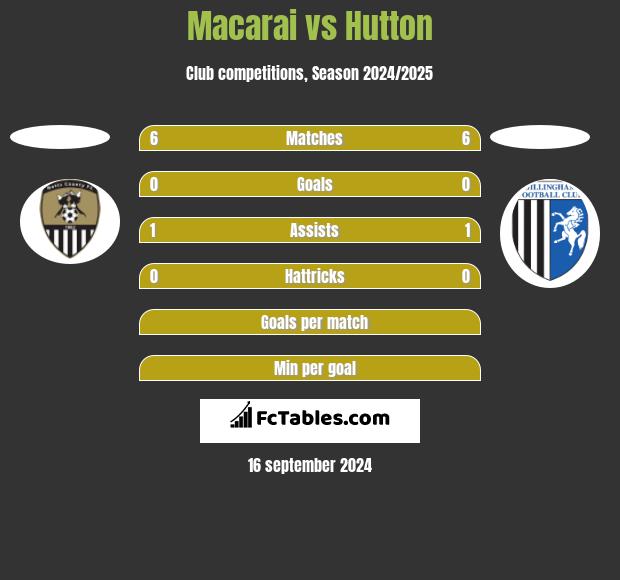 Macarai vs Hutton h2h player stats