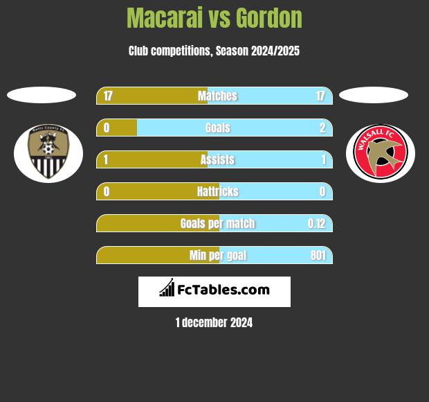 Macarai vs Gordon h2h player stats