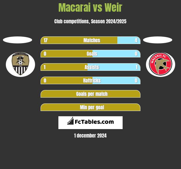 Macarai vs Weir h2h player stats