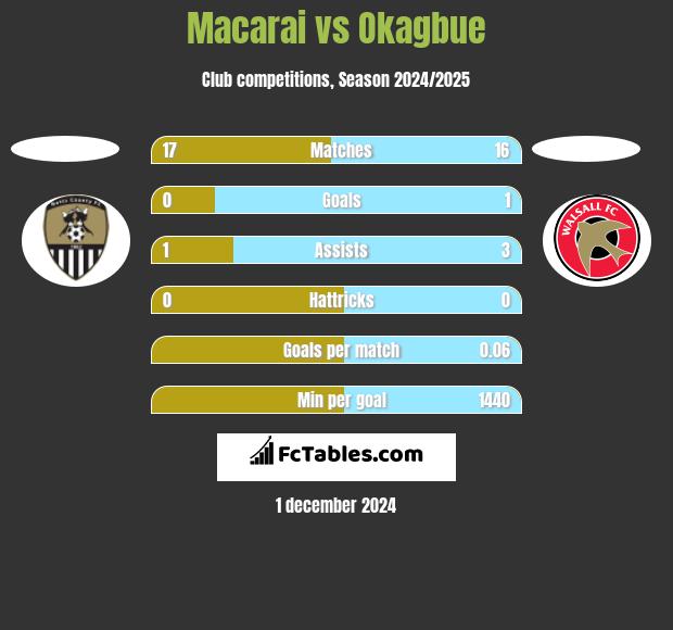 Macarai vs Okagbue h2h player stats