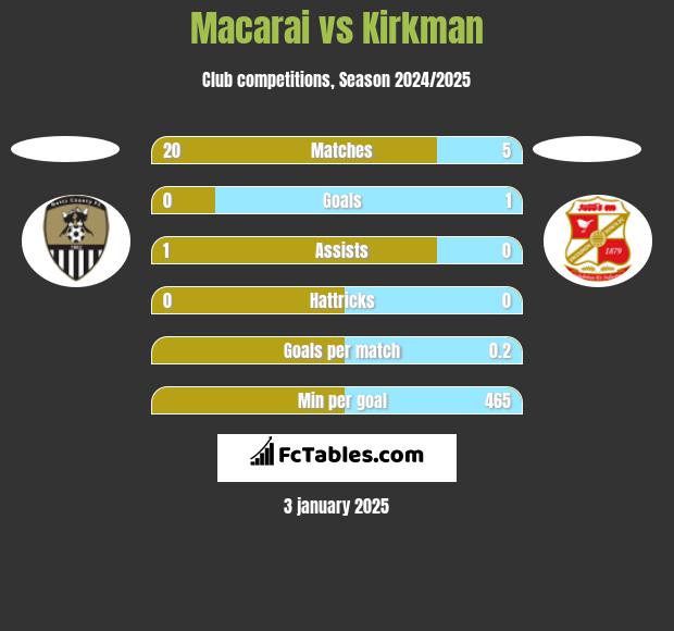 Macarai vs Kirkman h2h player stats