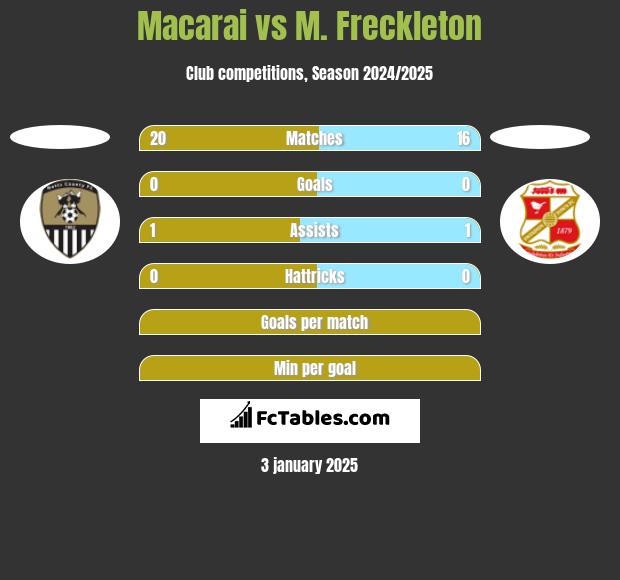 Macarai vs M. Freckleton h2h player stats