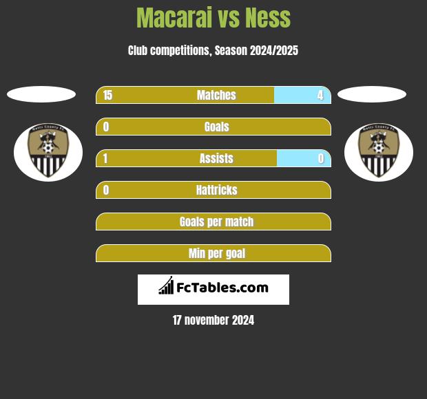 Macarai vs Ness h2h player stats