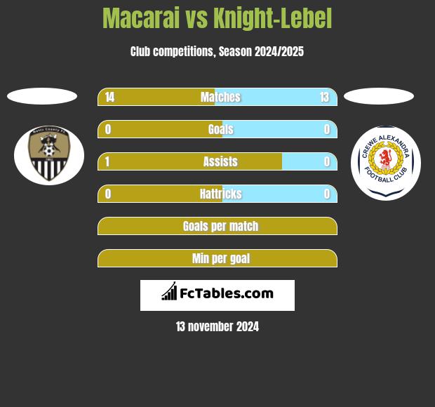 Macarai vs Knight-Lebel h2h player stats