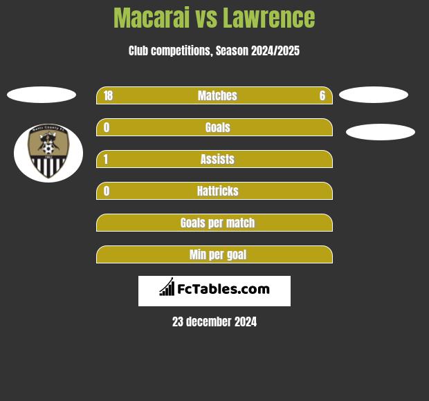 Macarai vs Lawrence h2h player stats