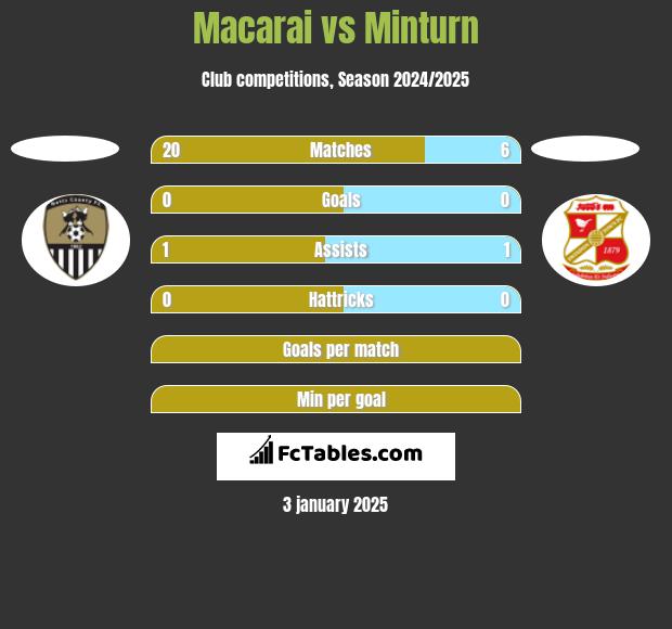 Macarai vs Minturn h2h player stats