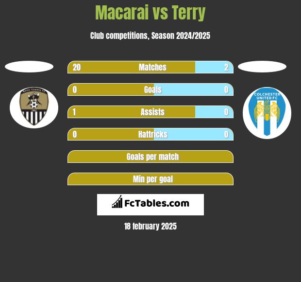 Macarai vs Terry h2h player stats