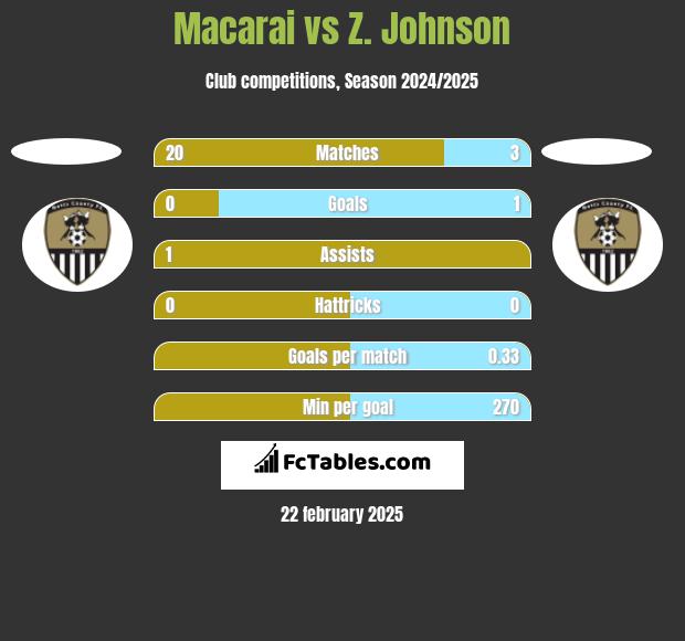 Macarai vs Z. Johnson h2h player stats