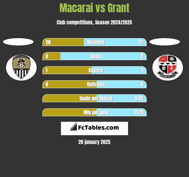 Macarai vs Grant h2h player stats