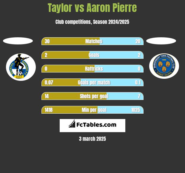 Taylor vs Aaron Pierre h2h player stats