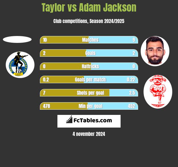 Taylor vs Adam Jackson h2h player stats