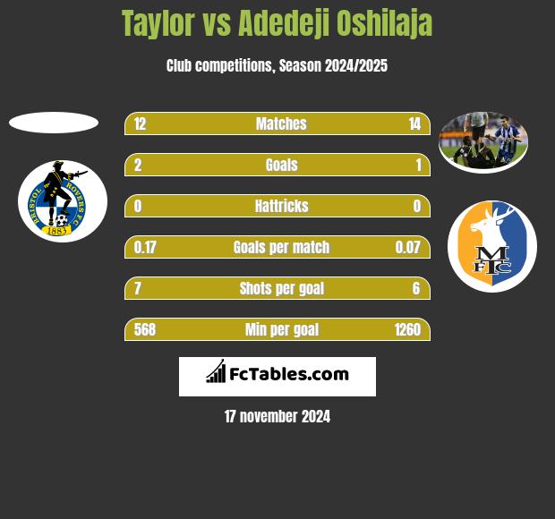 Taylor vs Adedeji Oshilaja h2h player stats