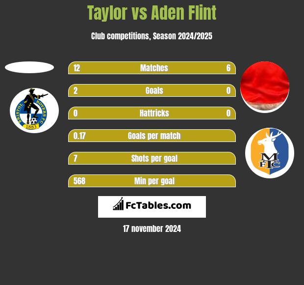 Taylor vs Aden Flint h2h player stats