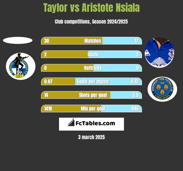 Taylor vs Aristote Nsiala h2h player stats