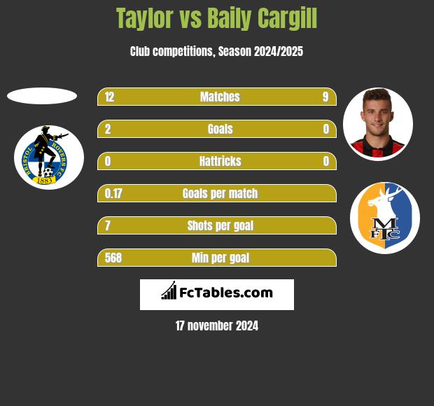 Taylor vs Baily Cargill h2h player stats