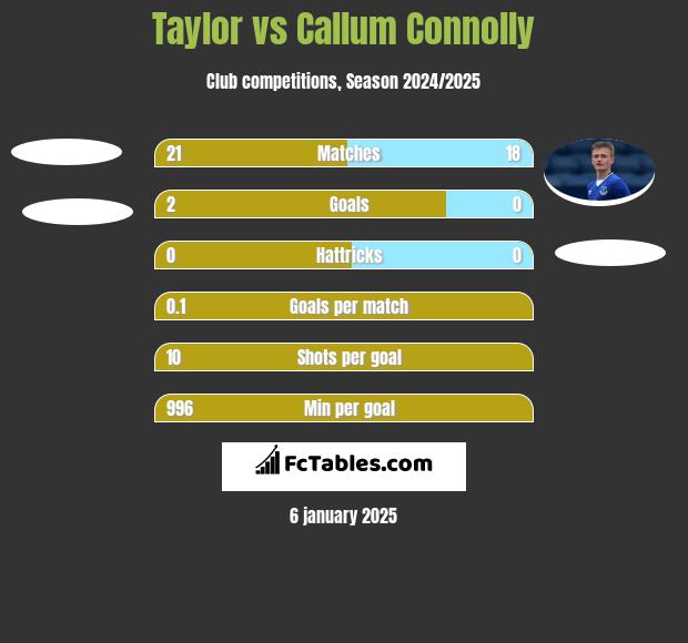 Taylor vs Callum Connolly h2h player stats