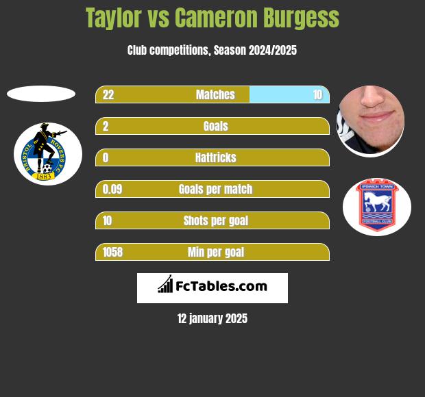 Taylor vs Cameron Burgess h2h player stats