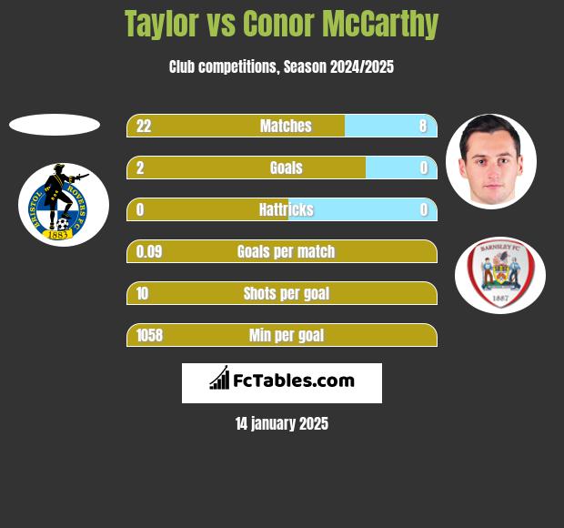 Taylor vs Conor McCarthy h2h player stats