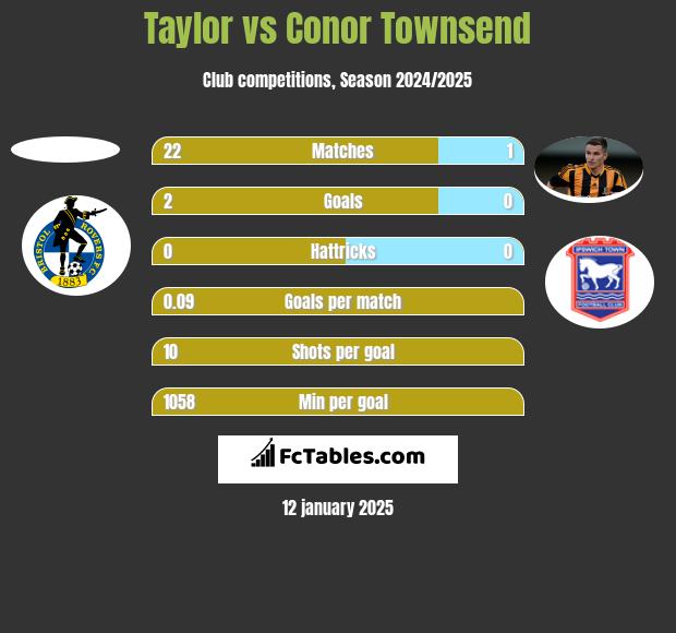 Taylor vs Conor Townsend h2h player stats